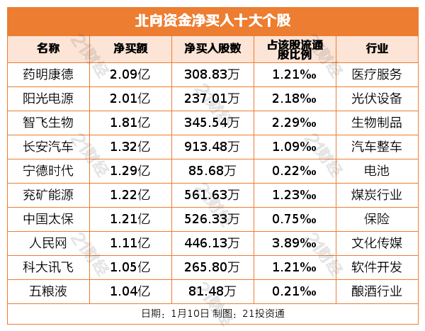 北向资金昨日净买入6雷火电竞9亿元 药明康德获净买入209亿元(图4)