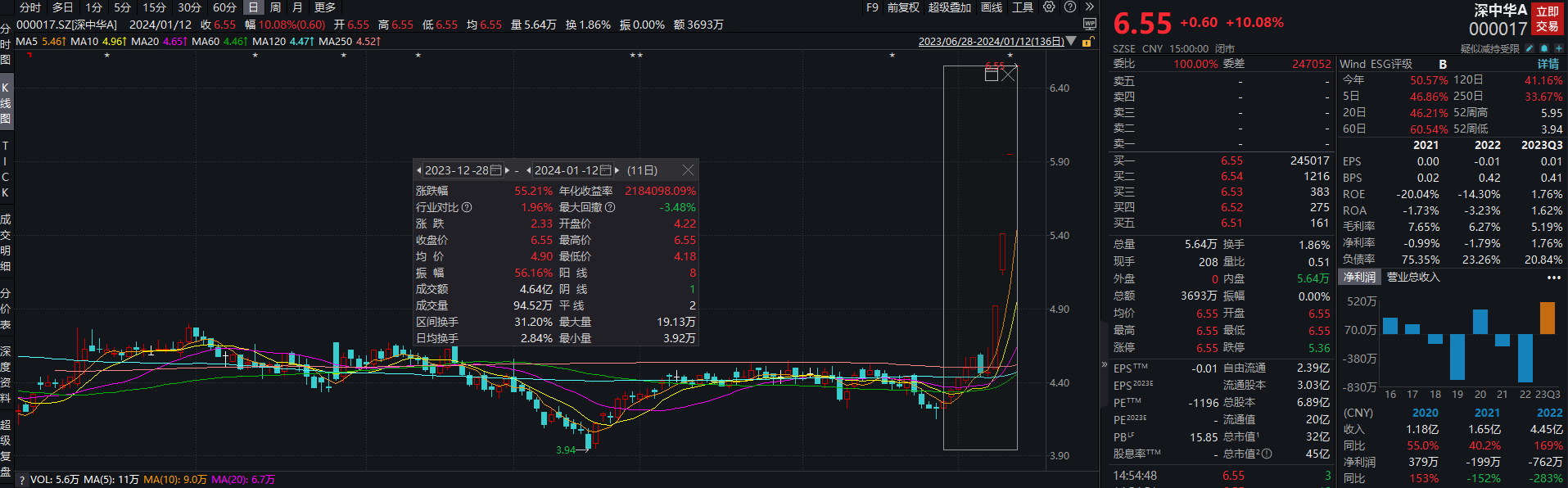 黃金雙重概念加持最牛股深中華a四連板累計漲近47北證50周跌超11個股