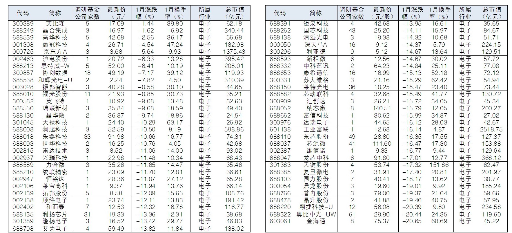 1月59家电子行业公司迎基金公司调研