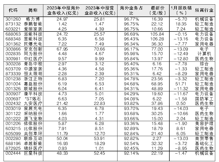 57股海外业务收入占比超过92%
