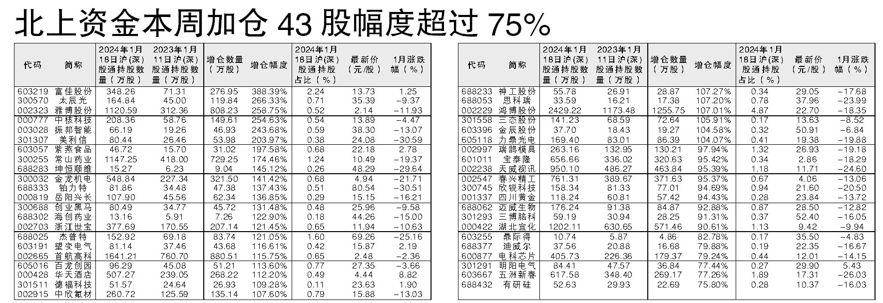 北上资金本周加仓43股幅度超过75%