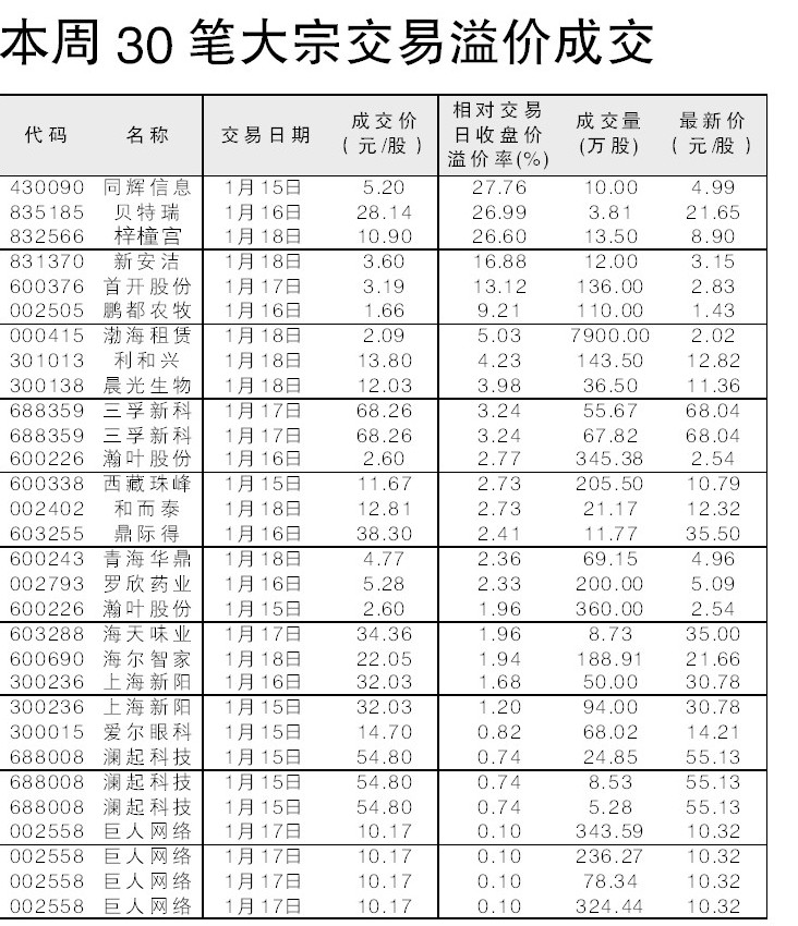 本周30笔大宗交易溢价成交