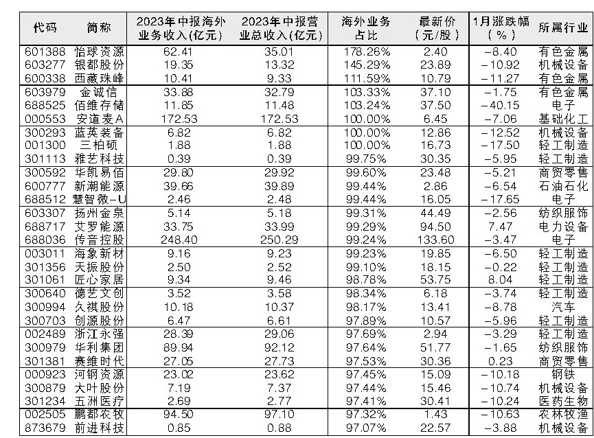 57股海外业务收入占比超过92%