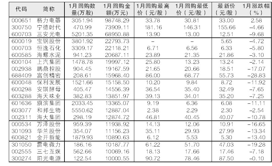 42股1月回购逾6000万元