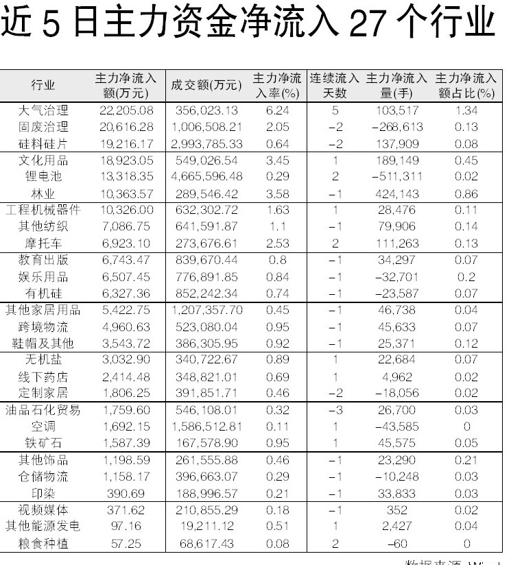 近5日主力资金净流入27个行业