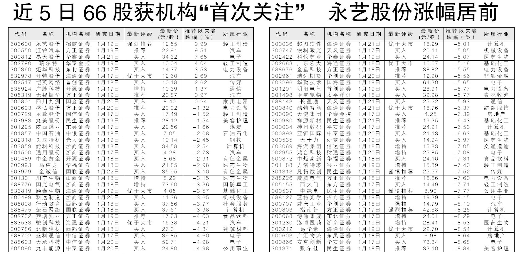 近5日66股获机构“首次关注” 永艺股份涨幅居前