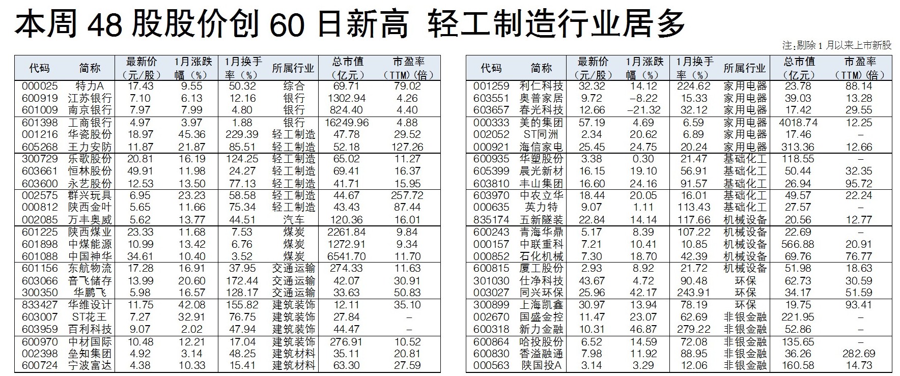 本周48股股价创60日新高 轻工制造行业居多