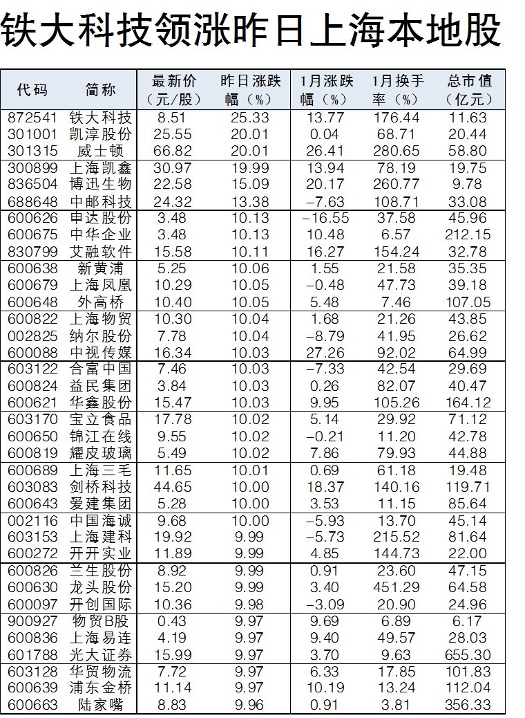 铁大科技领涨昨日上海本地股