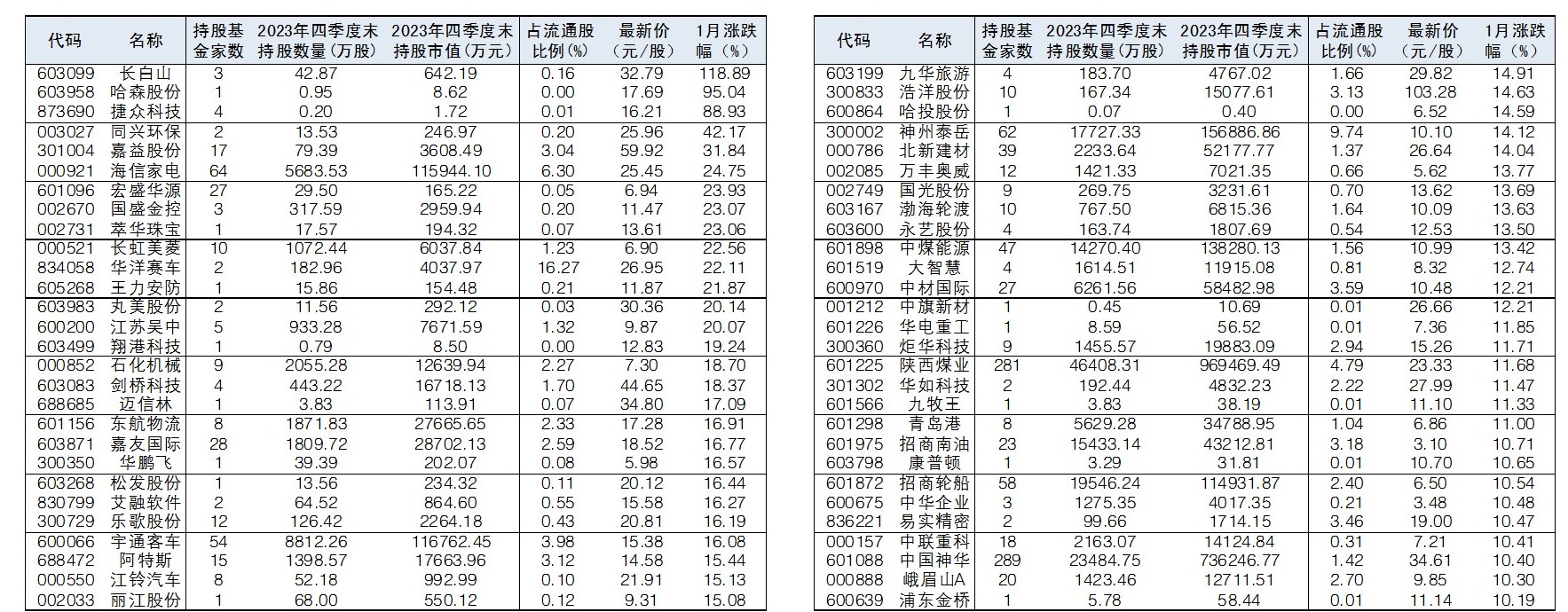 56只基金持股一月涨幅超过10%