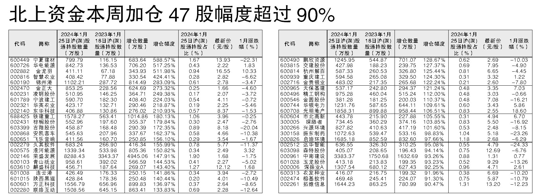 北上资金本周加仓47股幅度超过90%