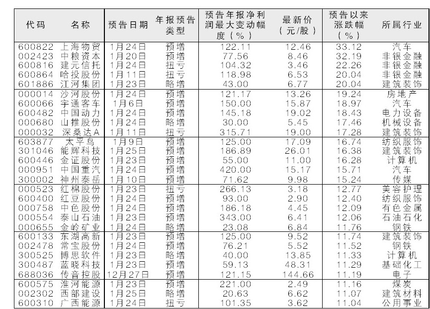 业绩向好56股股价涨幅超过9%