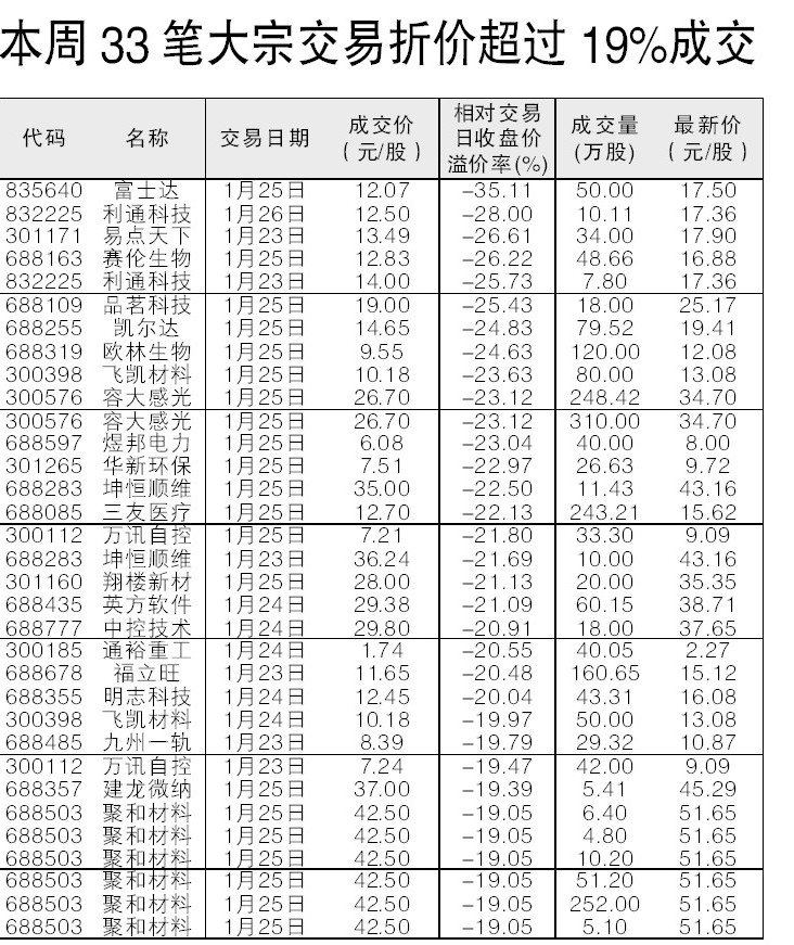 本周33笔大宗交易折价超过19%成交