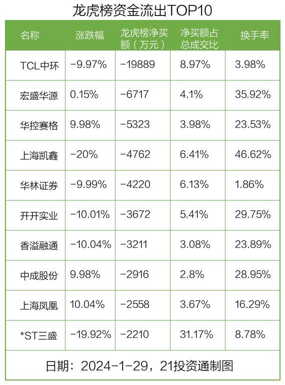 龍虎榜丨tcl中環今日跌停近2億資金出逃名單