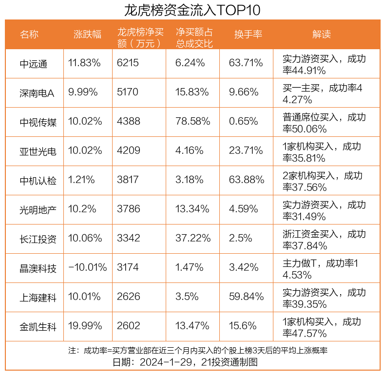 龍虎榜丨tcl中環今日跌停近2億資金出逃名單