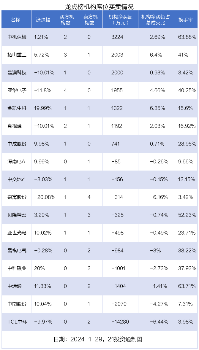 龍虎榜丨tcl中環今日跌停近2億資金出逃名單