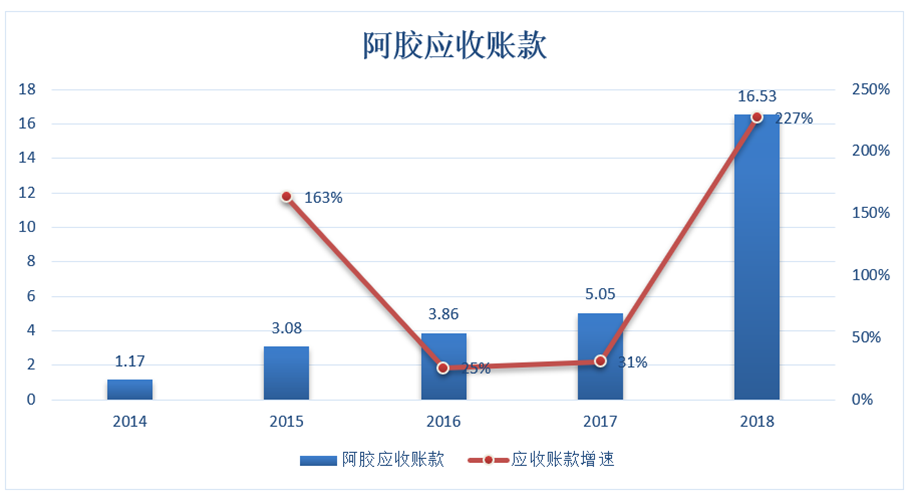 東阿阿膠投資回顧