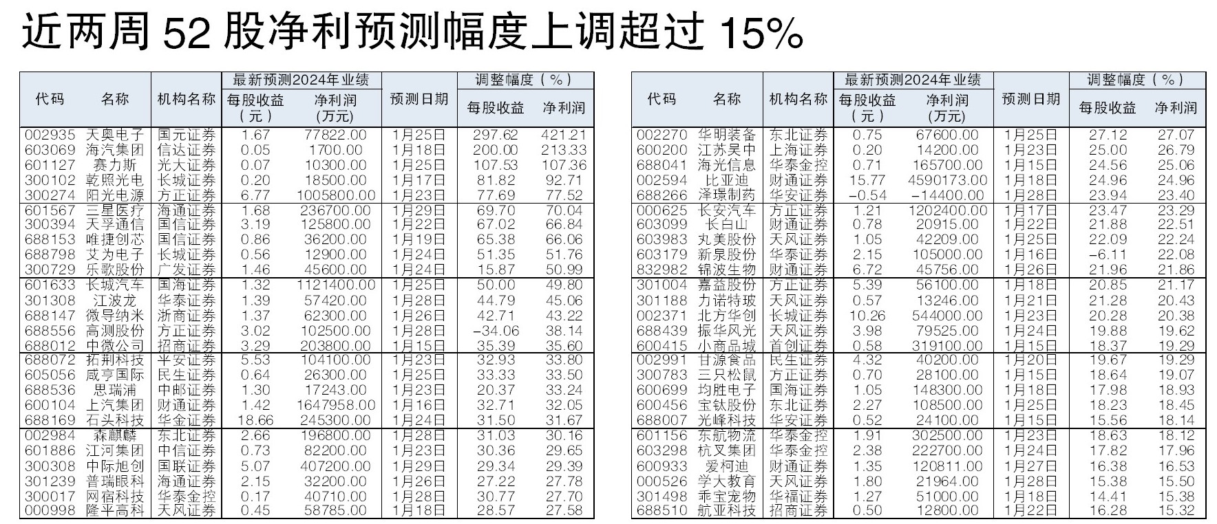 近两周52股净利预测幅度上调超过15%