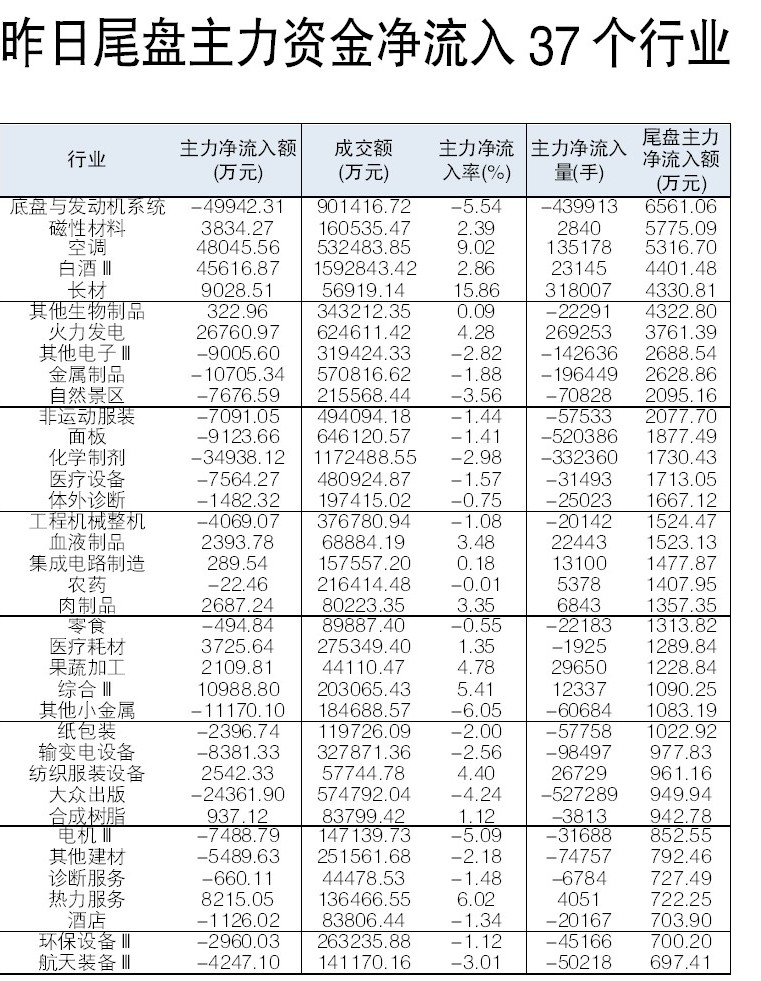 昨日尾盘主力资金净流入37个行业
