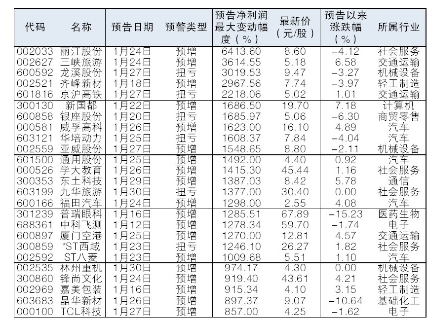 50股预告年报净利增速超过5倍