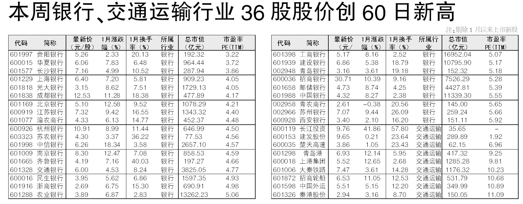 本周银行、交通运输行业36股股价创60日新高