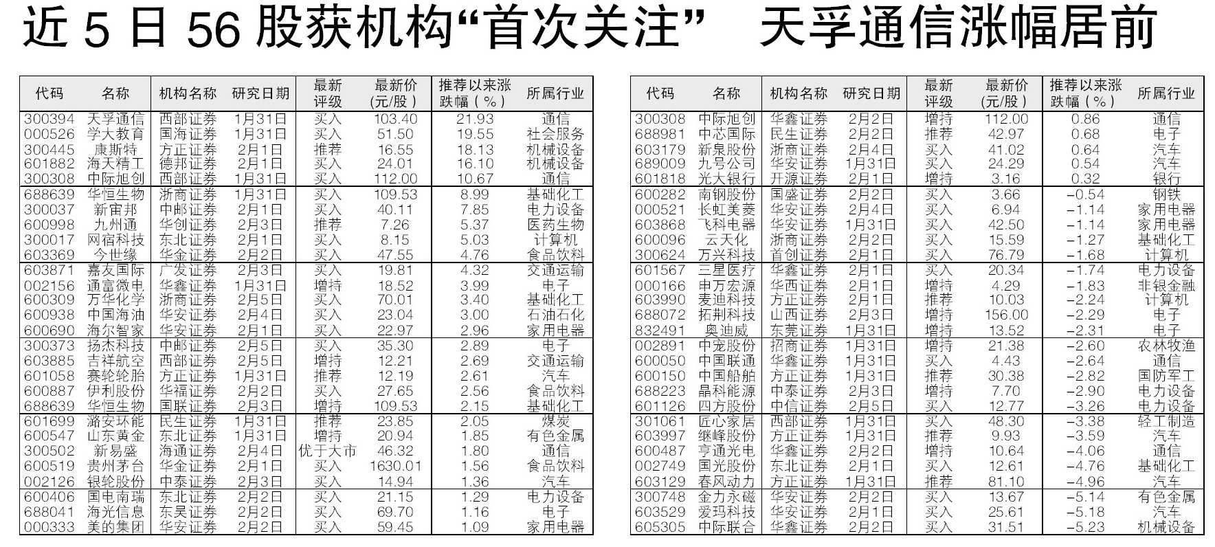 近5日56股获机构“首次关注” 天孚通信涨幅居前