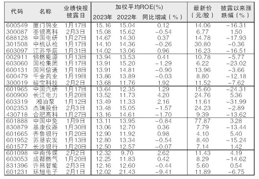 48股加权平均净资产收益率高于12%