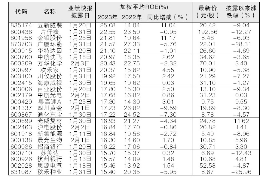 48股加权平均净资产收益率高于12%