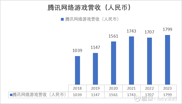 腾讯游戏,全球游戏,网易游戏近6年数据对比