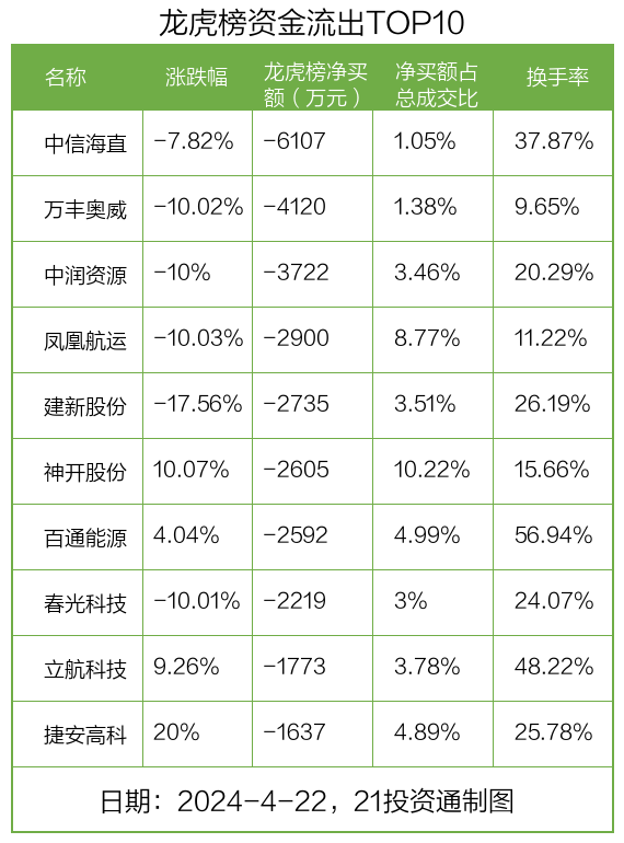 龙虎榜︱0.87亿资金抢筹中兵红箭,机构狂买中信海直(名单)