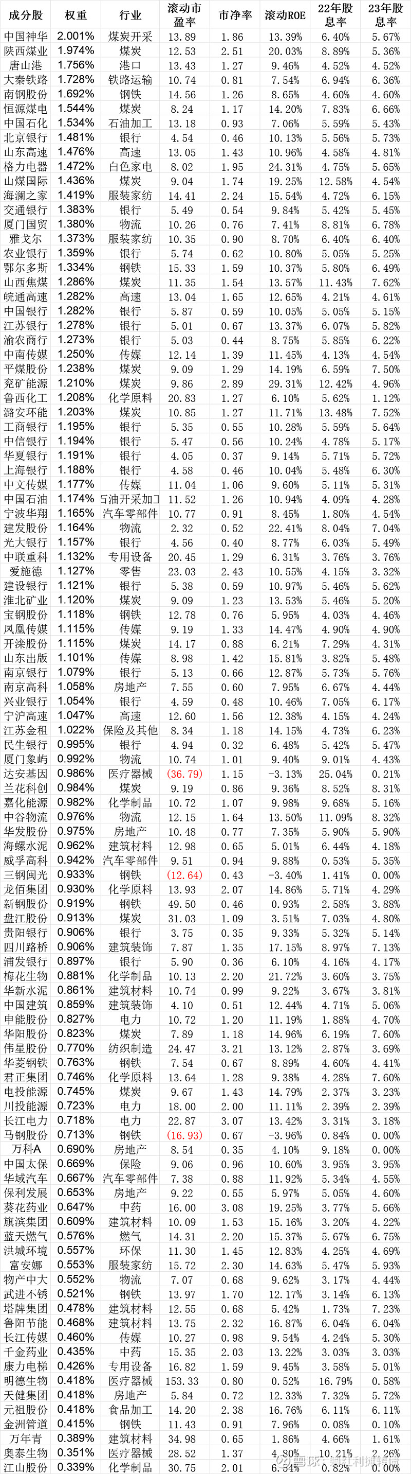 中证红利指数成分股年报&一季报数据整理