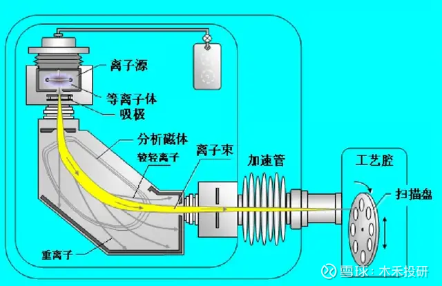 设备就是"单晶炉",先把硅料做成硅棒,然后切成硅片,半导体领域叫晶圆