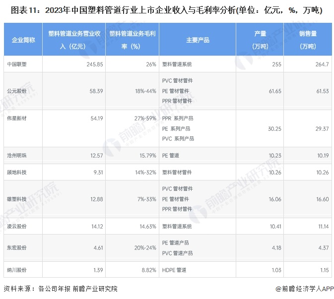 天博【最全】2024年中国塑料管道行业上市公司全方位对比(附业务布局汇总、业绩对(图6)