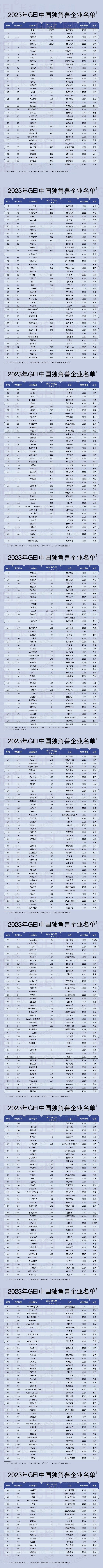 独角兽聚山城·共线 中国(重庆)独角兽企业大会成功举办(图10) 独角兽聚山城·共线 中国(重庆)独角兽企业大会成功举办(图10)