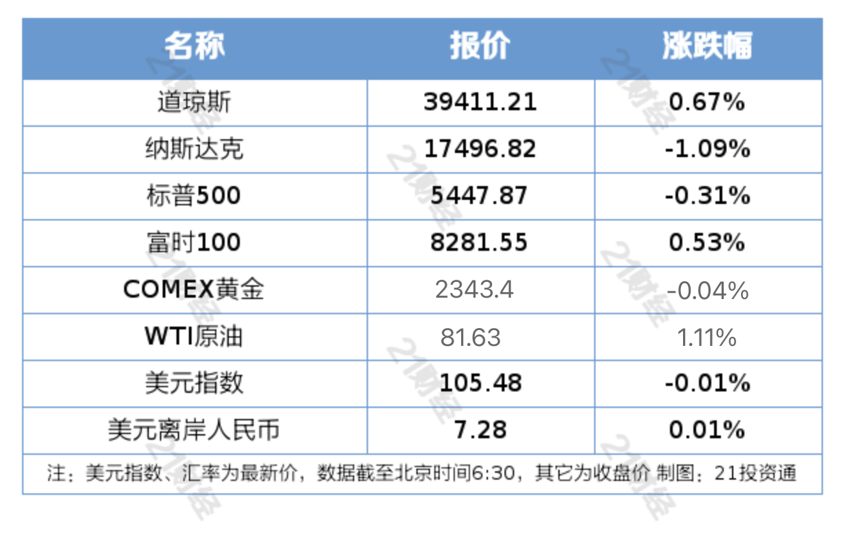 平博盘前情报｜英伟达暴跌67%市值跌破3万亿美元；多部门提出探索开发基于人工智能大模型的人形机器人机构预计市场潜力将加速释放(图3)