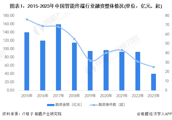 【投资视角】启示2024：中国智能终端行业投融资及兼并重组分