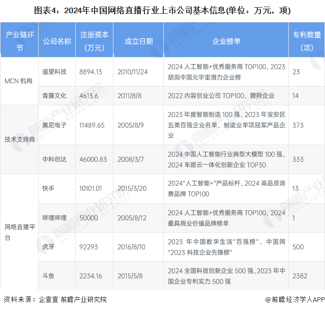 【全网最全半岛·体育BDSPORTS】2024年中国网络直播行业上市公司全方位对(图4)