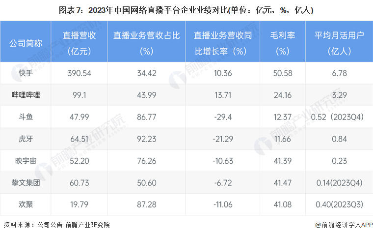 【全网最全半岛·体育BDSPORTS】2024年中国网络直播行业上市公司全方位对(图7)