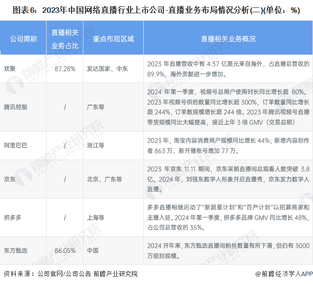 【全网最全半岛·体育BDSPORTS】2024年中国网络直播行业上市公司全方位对(图6)