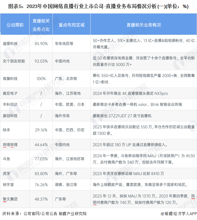 【全网最全半岛·体育BDSPORTS】2024年中国网络直播行业上市公司全方位对(图5)