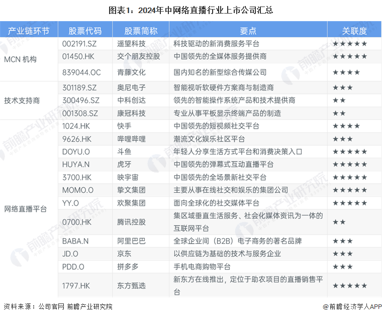 【全网最全半岛·体育BDSPORTS】2024年中国网络直播行业上市公司全方位对(图1)