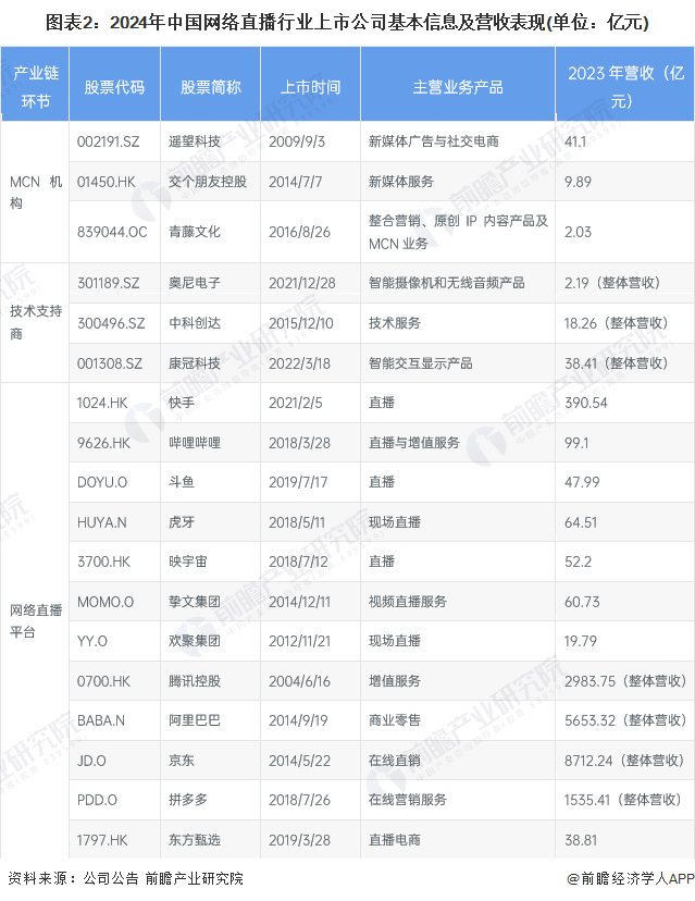 【全网最全半岛·体育BDSPORTS】2024年中国网络直播行业上市公司全方位对(图2)