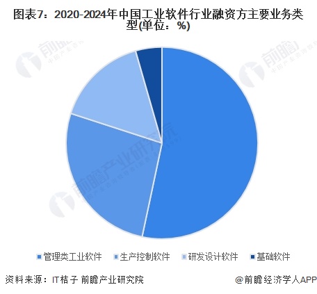 博冠体育入口：【投资视角】启示2024：中国工业软件行业投融资及兼并重组分析(附投融资汇总产业园区兼并重组等)(图3)
