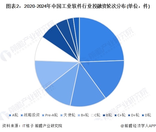 博冠体育入口：【投资视角】启示2024：中国工业软件行业投融资及兼并重组分析(附投融资汇总产业园区兼并重组等)(图2)
