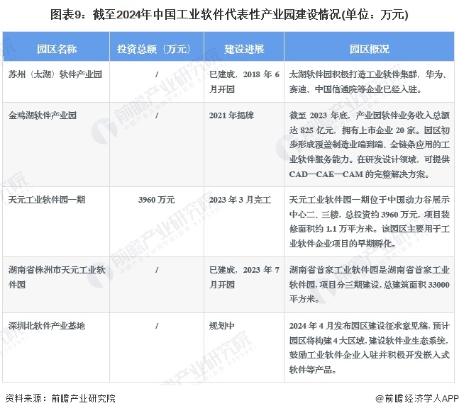 博冠体育入口：【投资视角】启示2024：中国工业软件行业投融资及兼并重组分析(附投融资汇总产业园区兼并重组等)(图5)