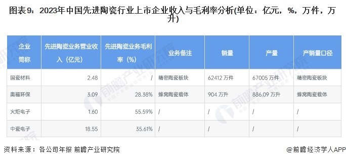 【最全】2024年中国先进陶瓷行业上市公司全方位对比(附业务布局汇总业务规划等)(图5)