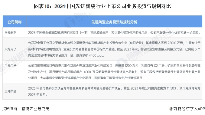 【最全】2024年中国先进陶瓷行业上市公司全方位对比(附业务布局汇总业务规划等)(图6)