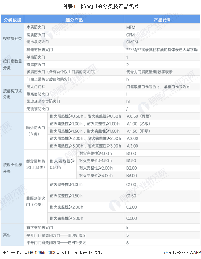 预见2024：《2024年中国防火门行业全景图谱》(附市场规