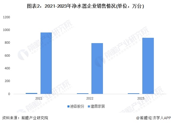 ng体育入口：2024年中国净水器行业需求水平分析 2023年净水器市场规模回升至超0亿元【组图】(图2)