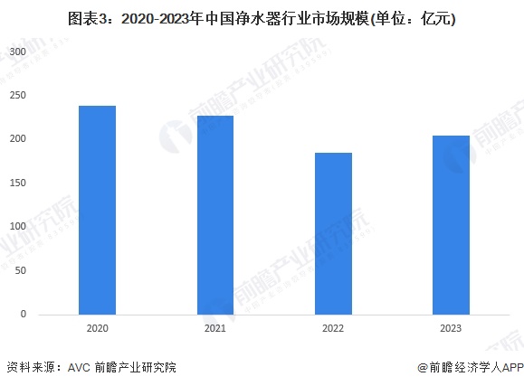 ng体育入口：2024年中国净水器行业需求水平分析 2023年净水器市场规模回升至超0亿元【组图】(图3)