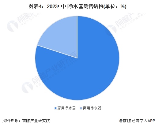 ng体育入口：2024年中国净水器行业需求水平分析 2023年净水器市场规模回升至超0亿元【组图】(图4)